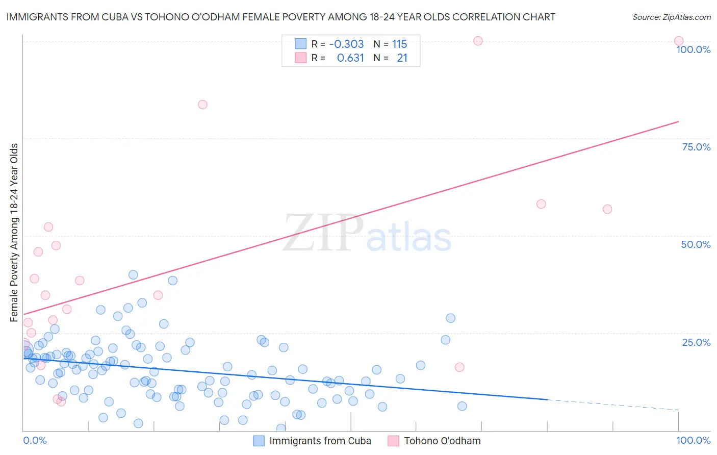 Immigrants from Cuba vs Tohono O'odham Female Poverty Among 18-24 Year Olds