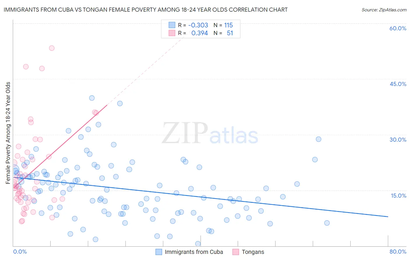 Immigrants from Cuba vs Tongan Female Poverty Among 18-24 Year Olds