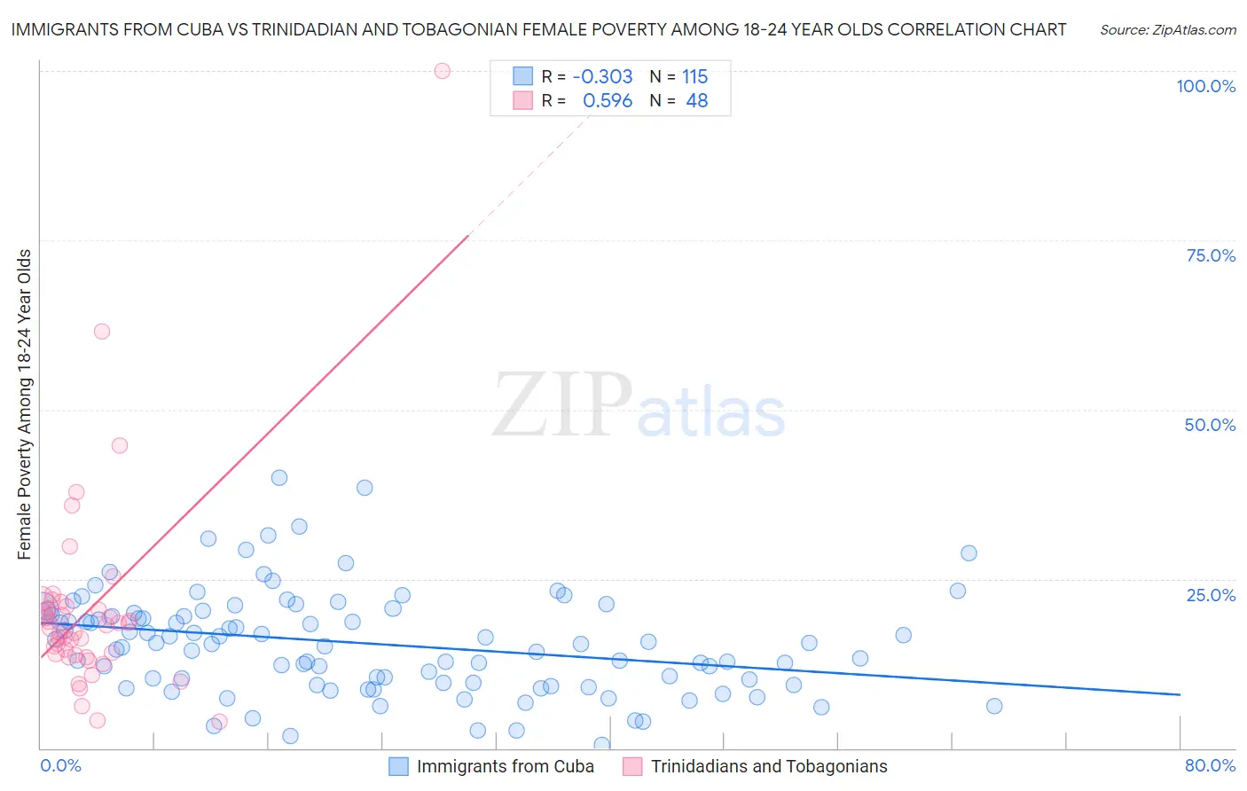 Immigrants from Cuba vs Trinidadian and Tobagonian Female Poverty Among 18-24 Year Olds
