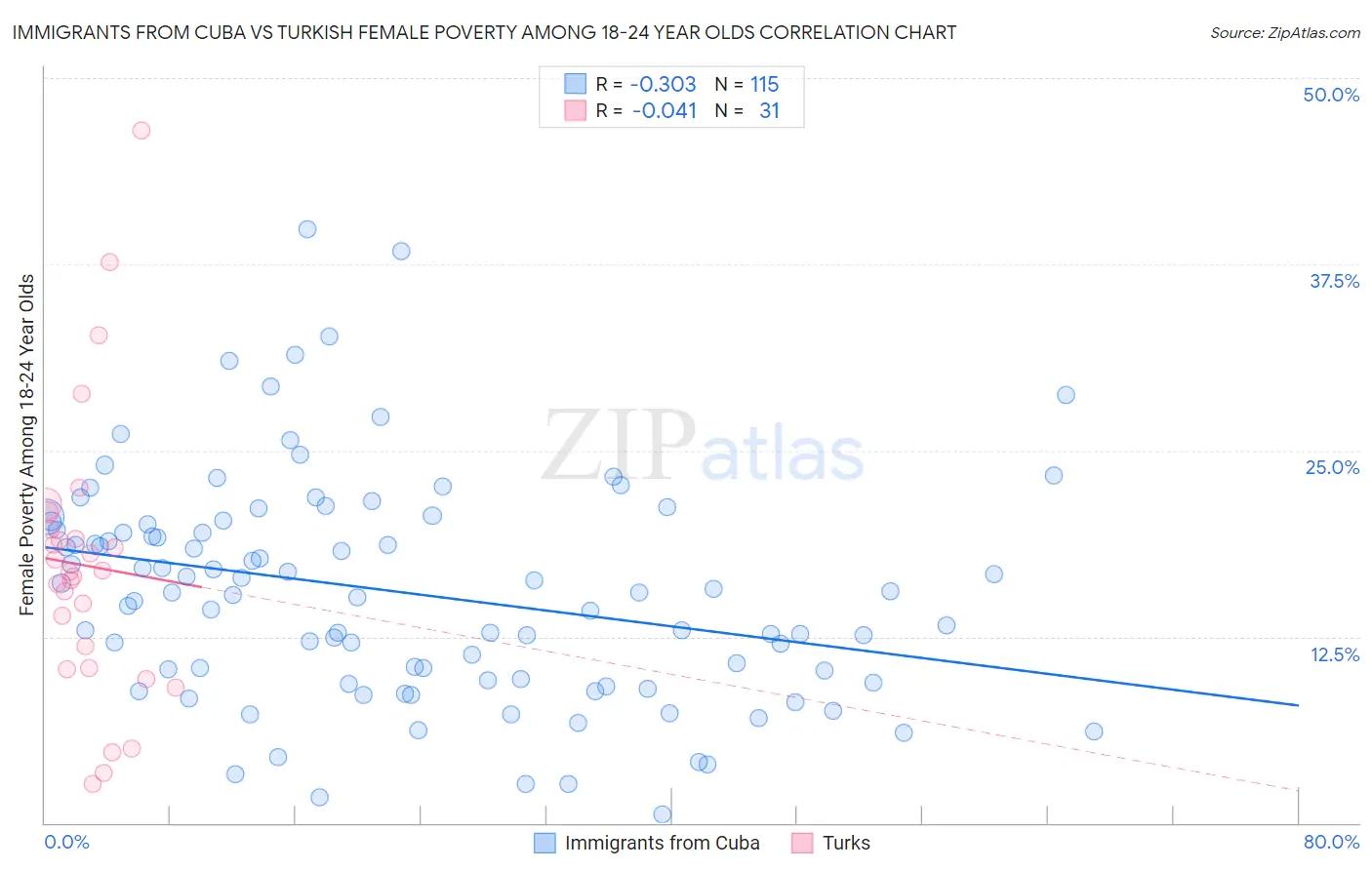 Immigrants from Cuba vs Turkish Female Poverty Among 18-24 Year Olds