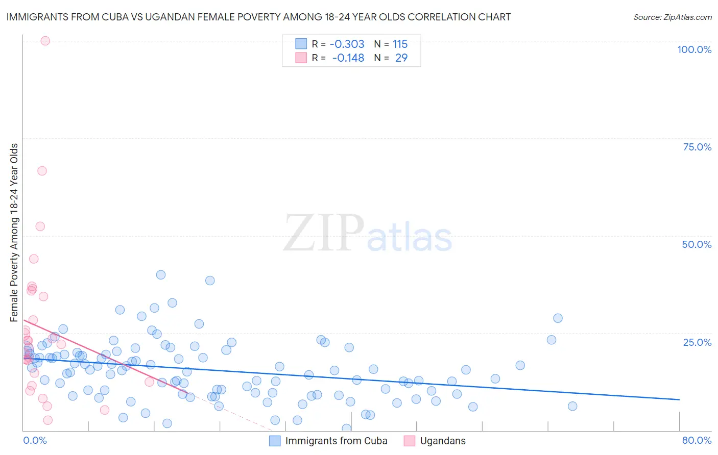 Immigrants from Cuba vs Ugandan Female Poverty Among 18-24 Year Olds