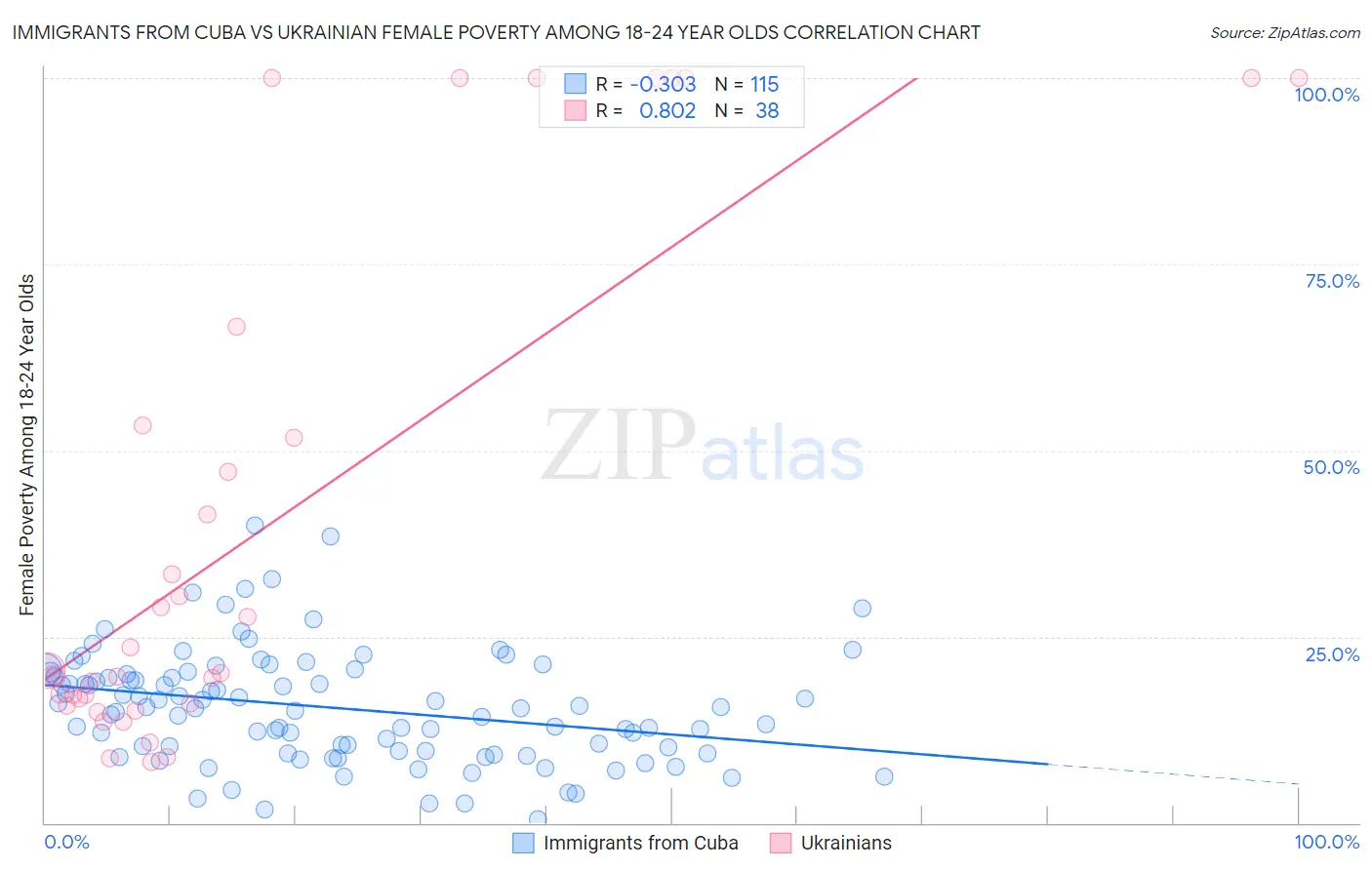 Immigrants from Cuba vs Ukrainian Female Poverty Among 18-24 Year Olds