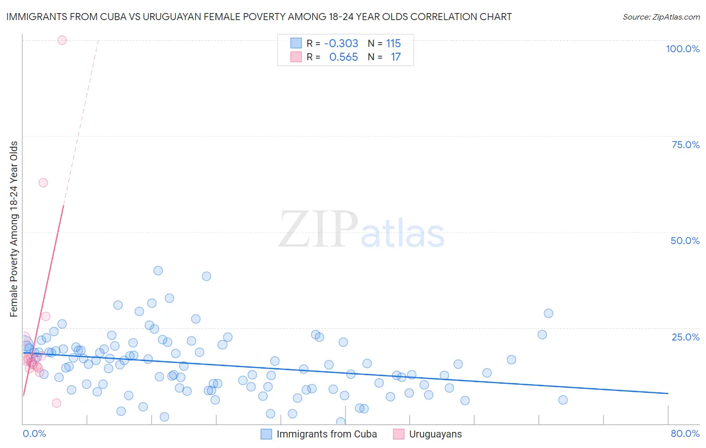 Immigrants from Cuba vs Uruguayan Female Poverty Among 18-24 Year Olds