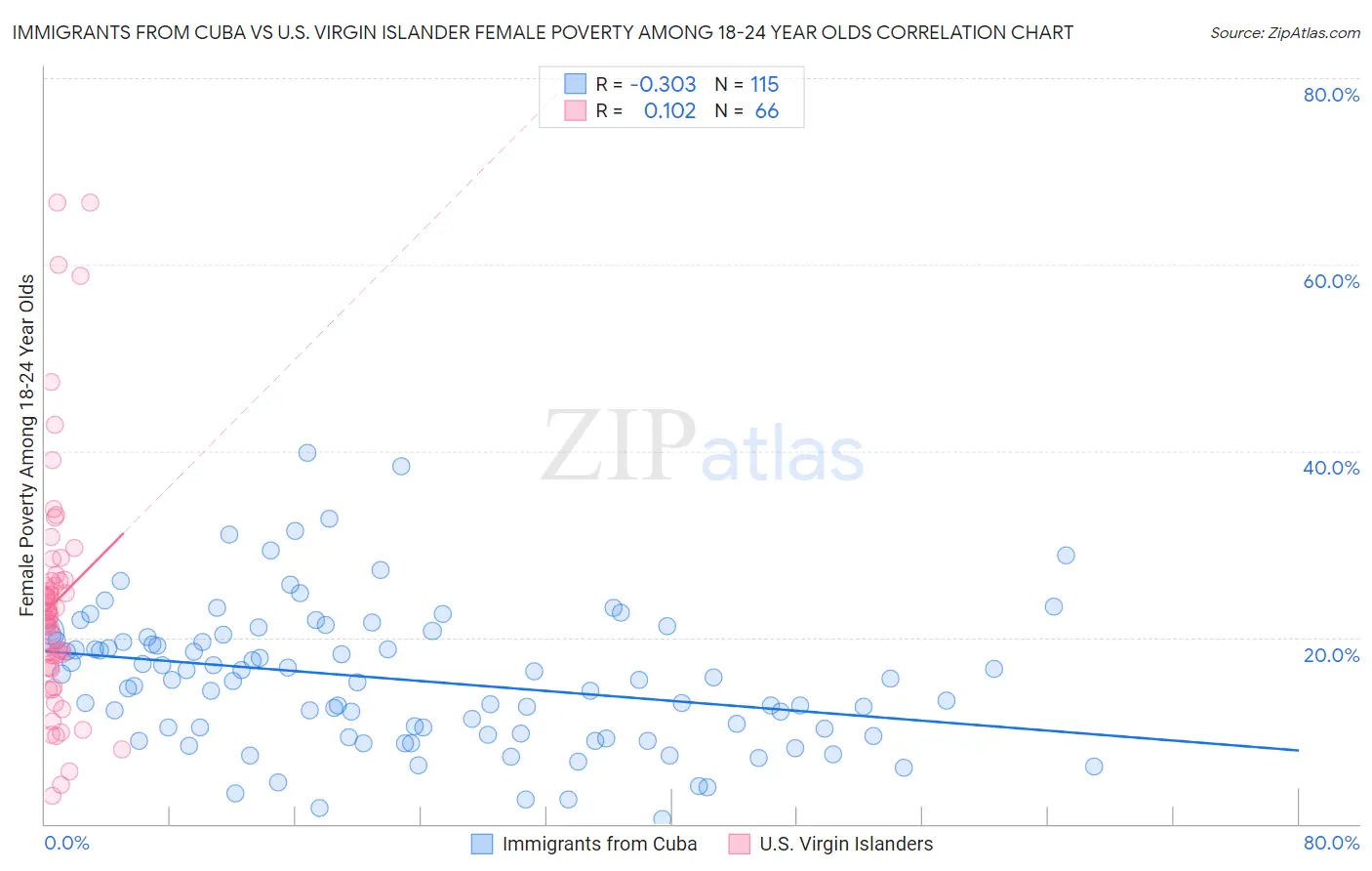 Immigrants from Cuba vs U.S. Virgin Islander Female Poverty Among 18-24 Year Olds