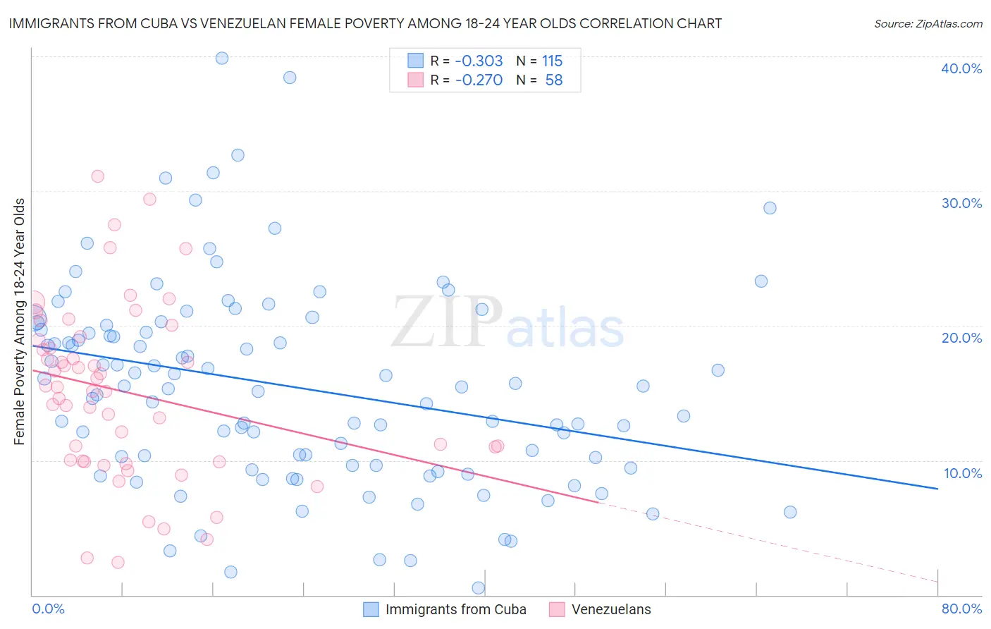 Immigrants from Cuba vs Venezuelan Female Poverty Among 18-24 Year Olds