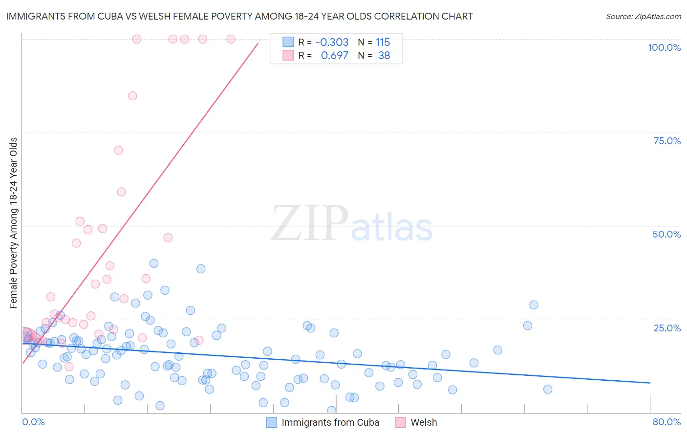 Immigrants from Cuba vs Welsh Female Poverty Among 18-24 Year Olds