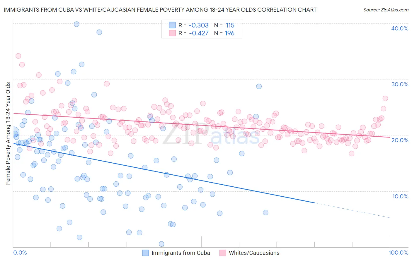 Immigrants from Cuba vs White/Caucasian Female Poverty Among 18-24 Year Olds