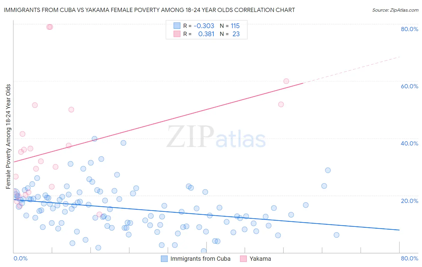 Immigrants from Cuba vs Yakama Female Poverty Among 18-24 Year Olds