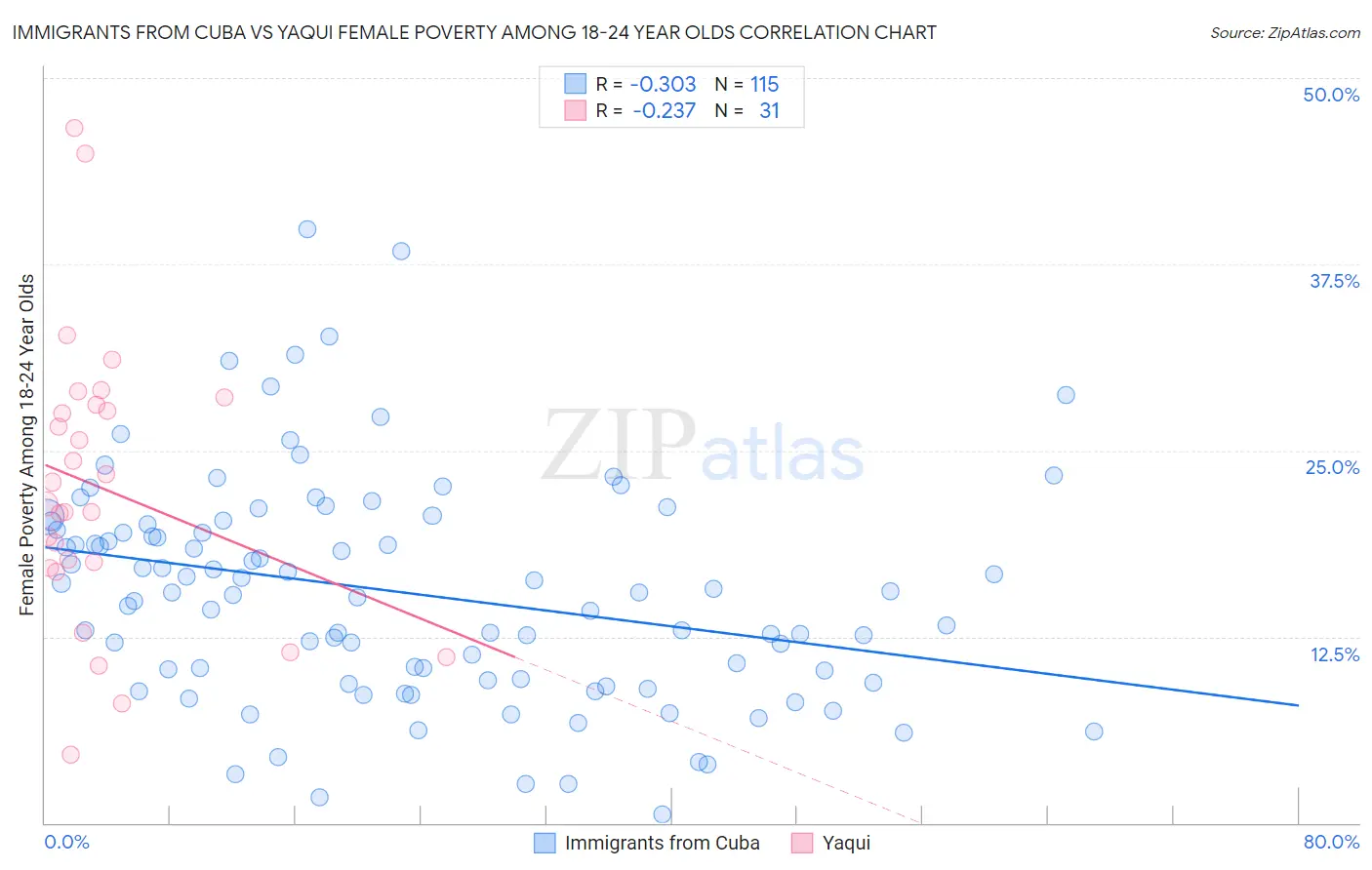 Immigrants from Cuba vs Yaqui Female Poverty Among 18-24 Year Olds