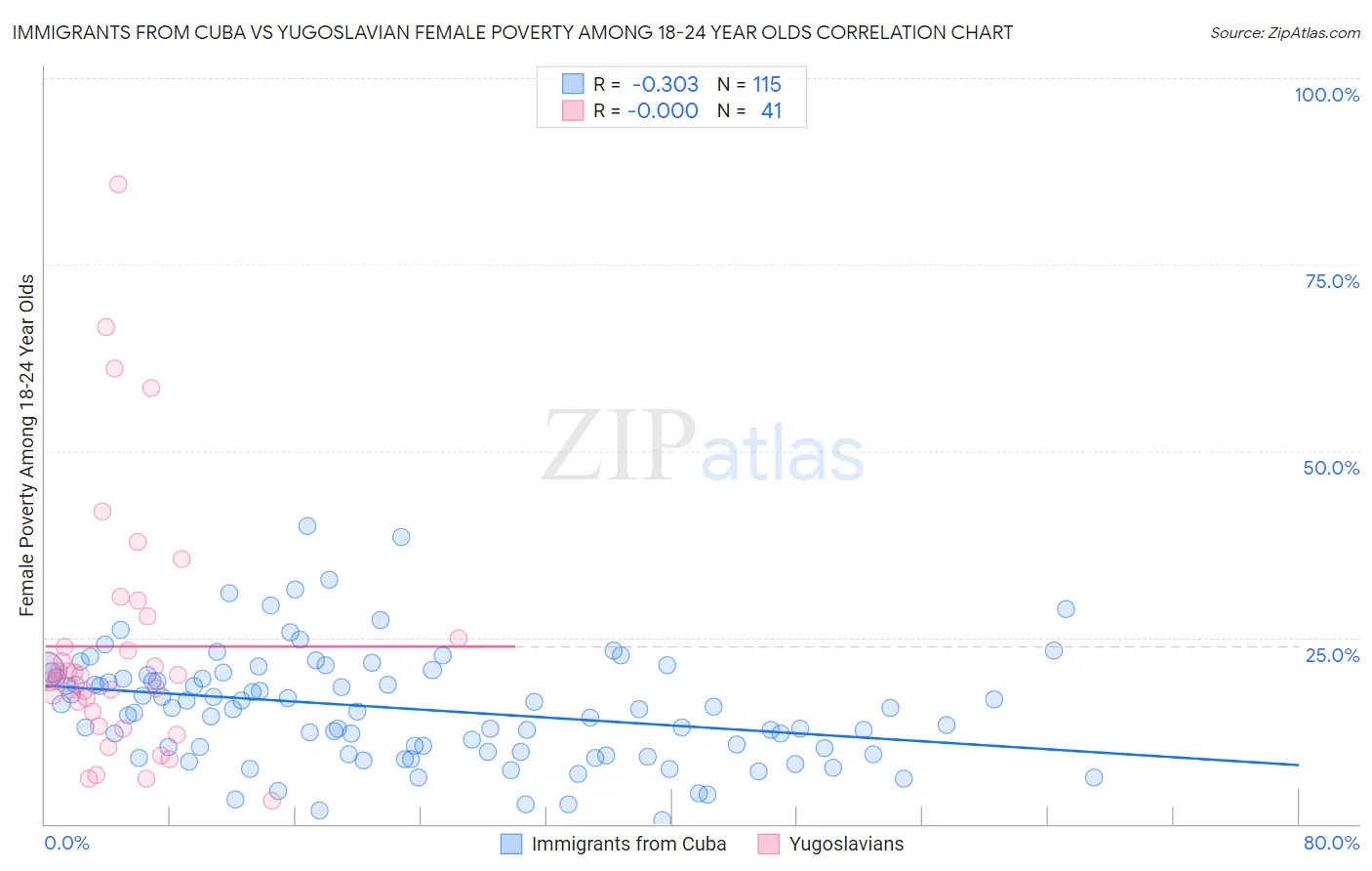 Immigrants from Cuba vs Yugoslavian Female Poverty Among 18-24 Year Olds