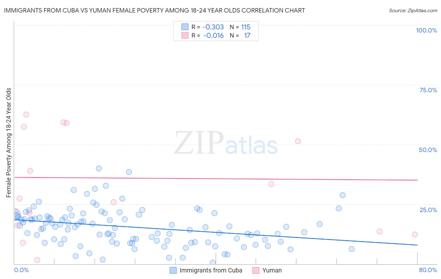 Immigrants from Cuba vs Yuman Female Poverty Among 18-24 Year Olds