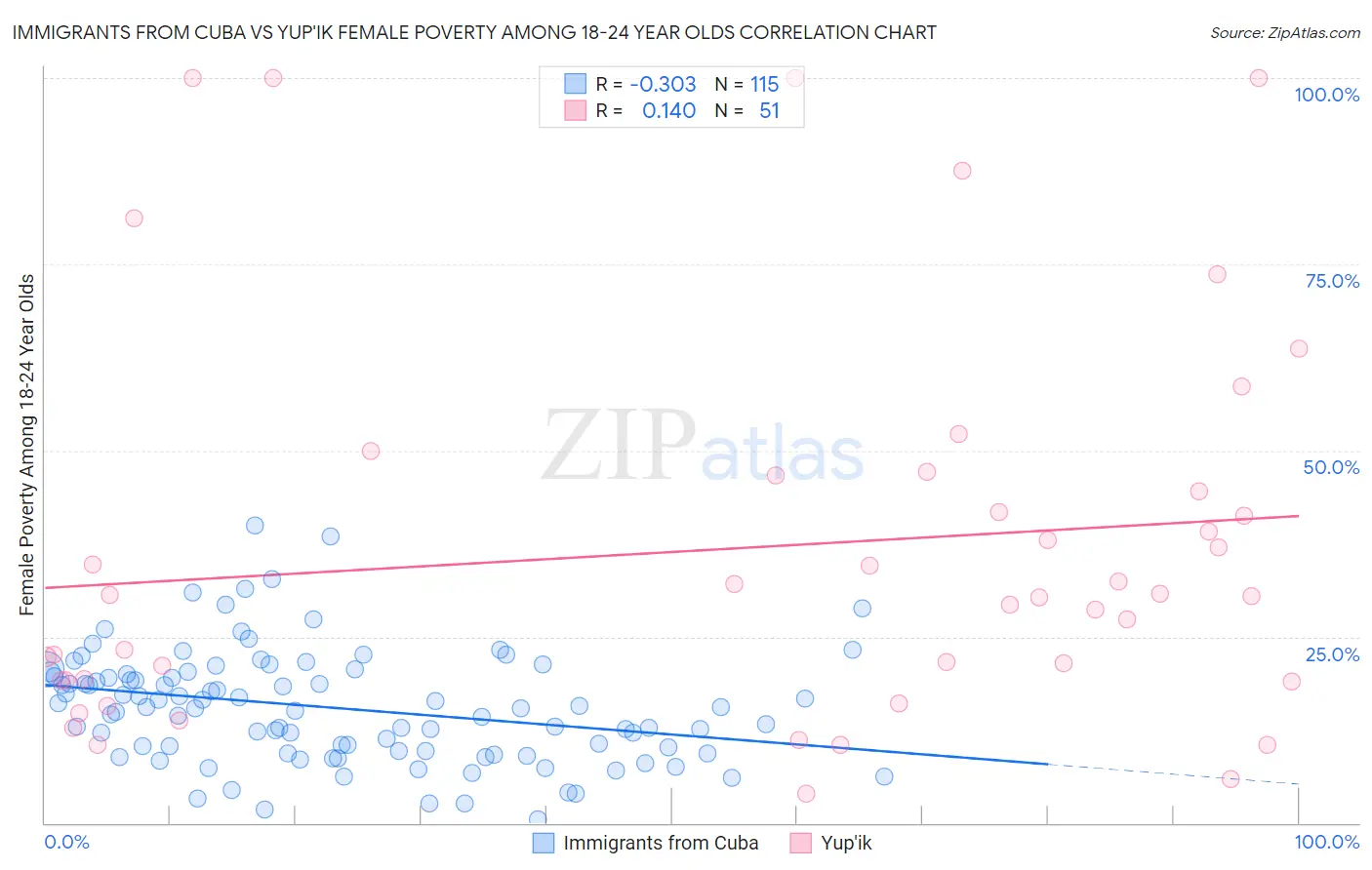 Immigrants from Cuba vs Yup'ik Female Poverty Among 18-24 Year Olds