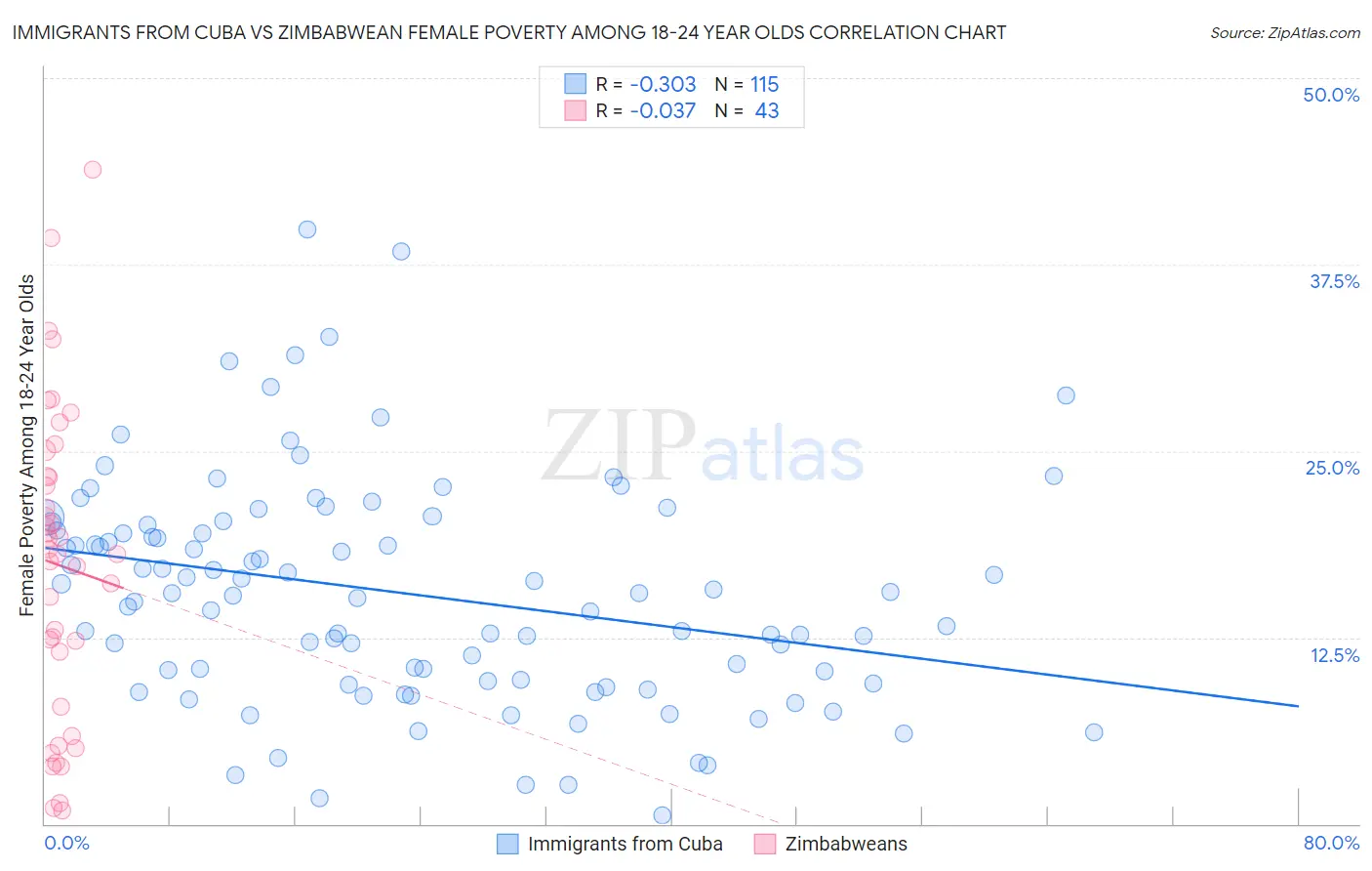 Immigrants from Cuba vs Zimbabwean Female Poverty Among 18-24 Year Olds