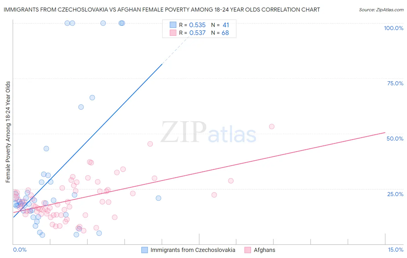 Immigrants from Czechoslovakia vs Afghan Female Poverty Among 18-24 Year Olds
