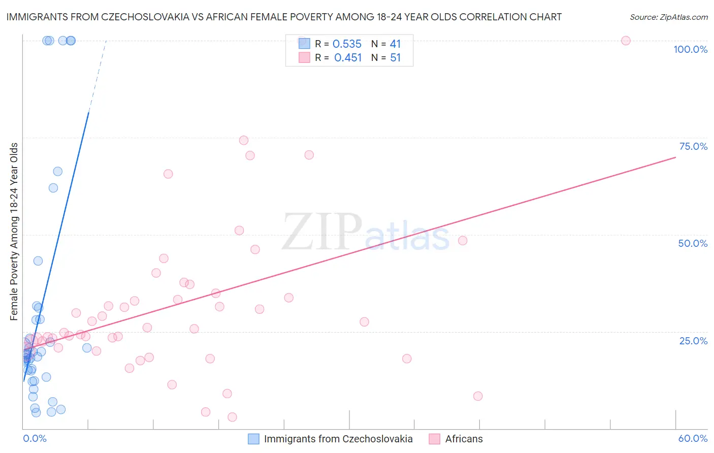 Immigrants from Czechoslovakia vs African Female Poverty Among 18-24 Year Olds