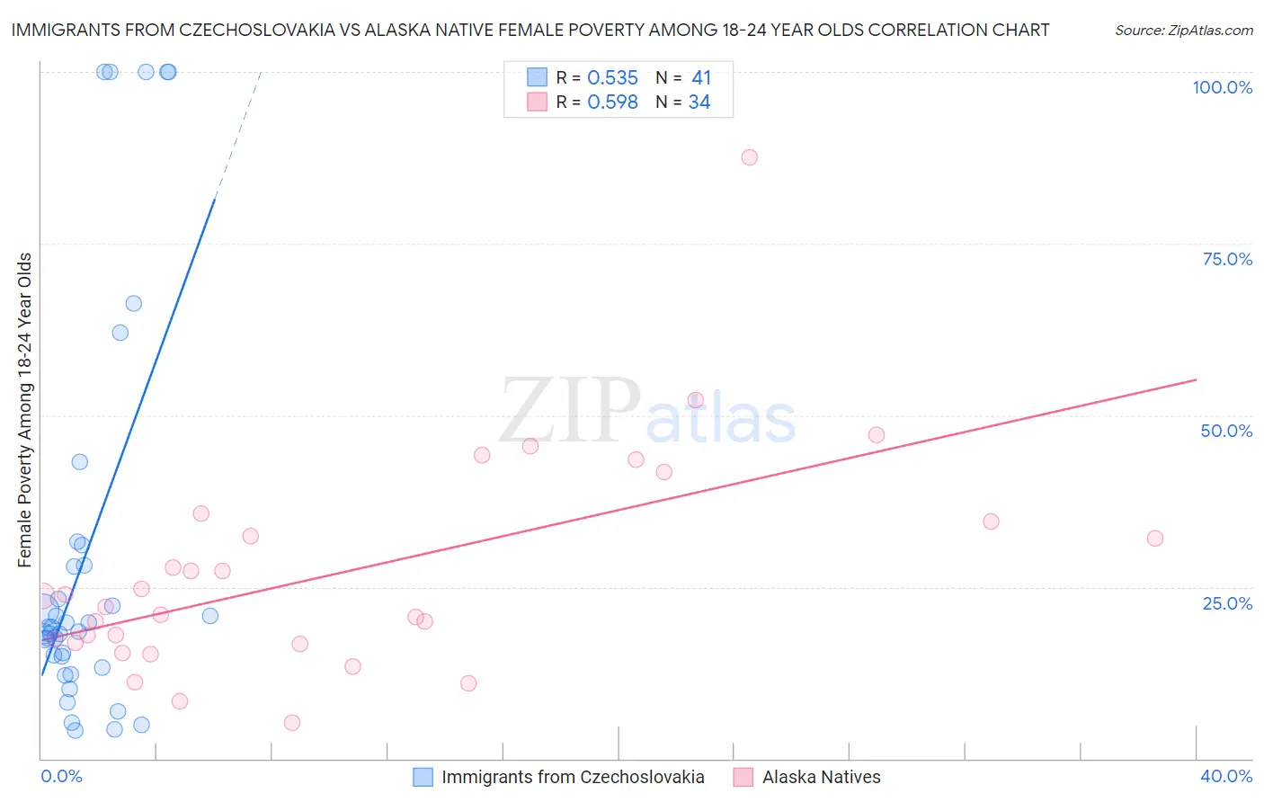 Immigrants from Czechoslovakia vs Alaska Native Female Poverty Among 18-24 Year Olds