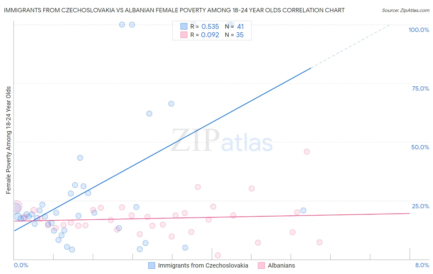 Immigrants from Czechoslovakia vs Albanian Female Poverty Among 18-24 Year Olds