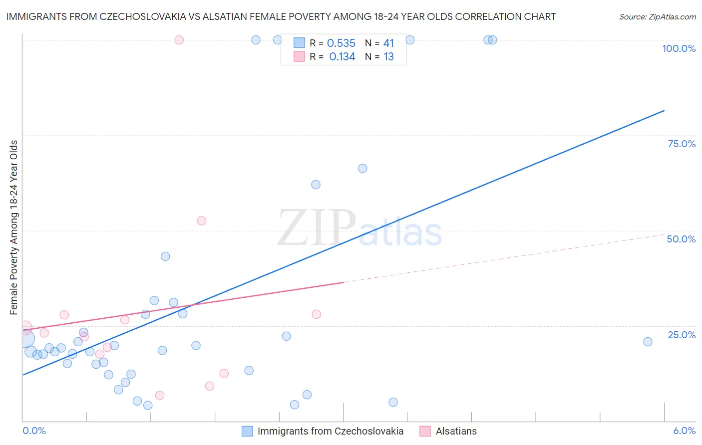 Immigrants from Czechoslovakia vs Alsatian Female Poverty Among 18-24 Year Olds