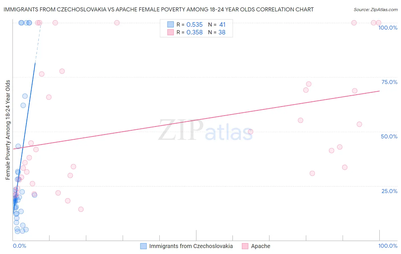 Immigrants from Czechoslovakia vs Apache Female Poverty Among 18-24 Year Olds