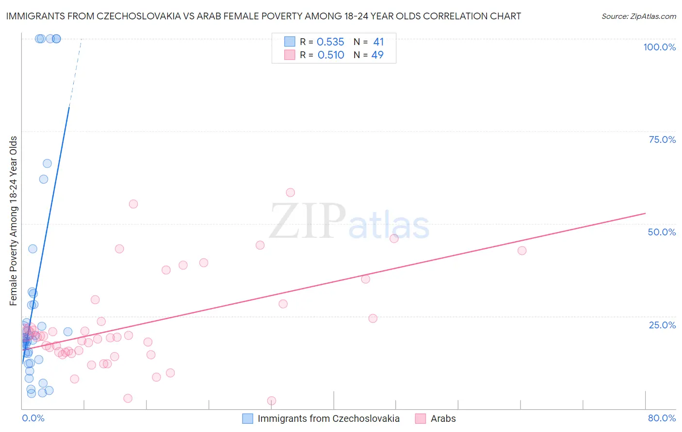 Immigrants from Czechoslovakia vs Arab Female Poverty Among 18-24 Year Olds