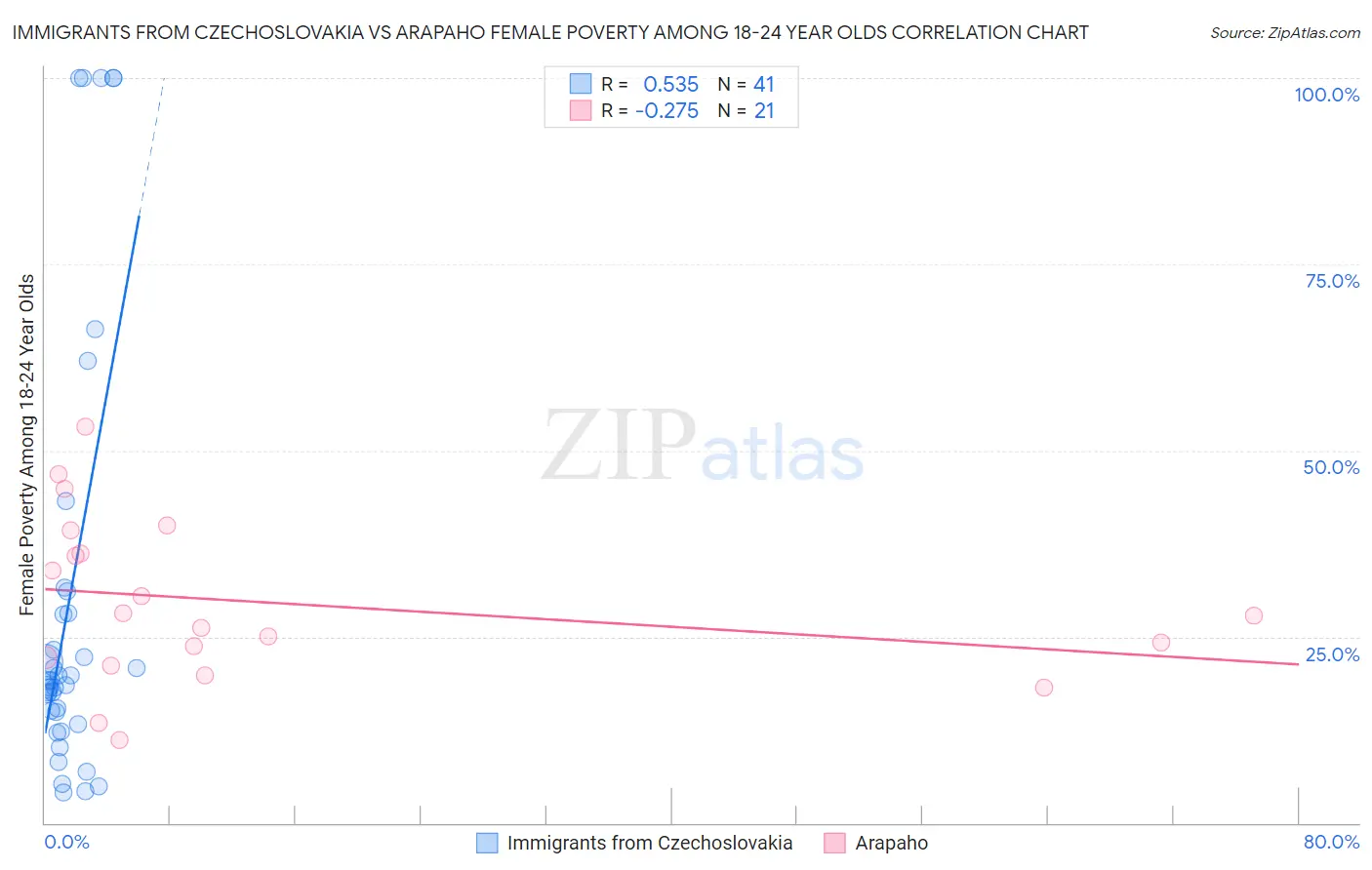 Immigrants from Czechoslovakia vs Arapaho Female Poverty Among 18-24 Year Olds