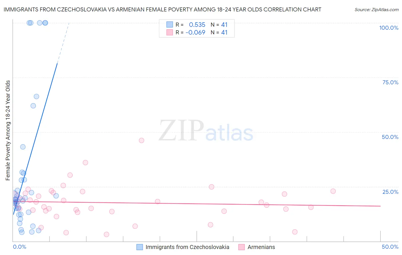 Immigrants from Czechoslovakia vs Armenian Female Poverty Among 18-24 Year Olds