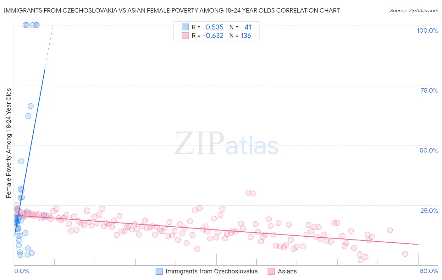 Immigrants from Czechoslovakia vs Asian Female Poverty Among 18-24 Year Olds