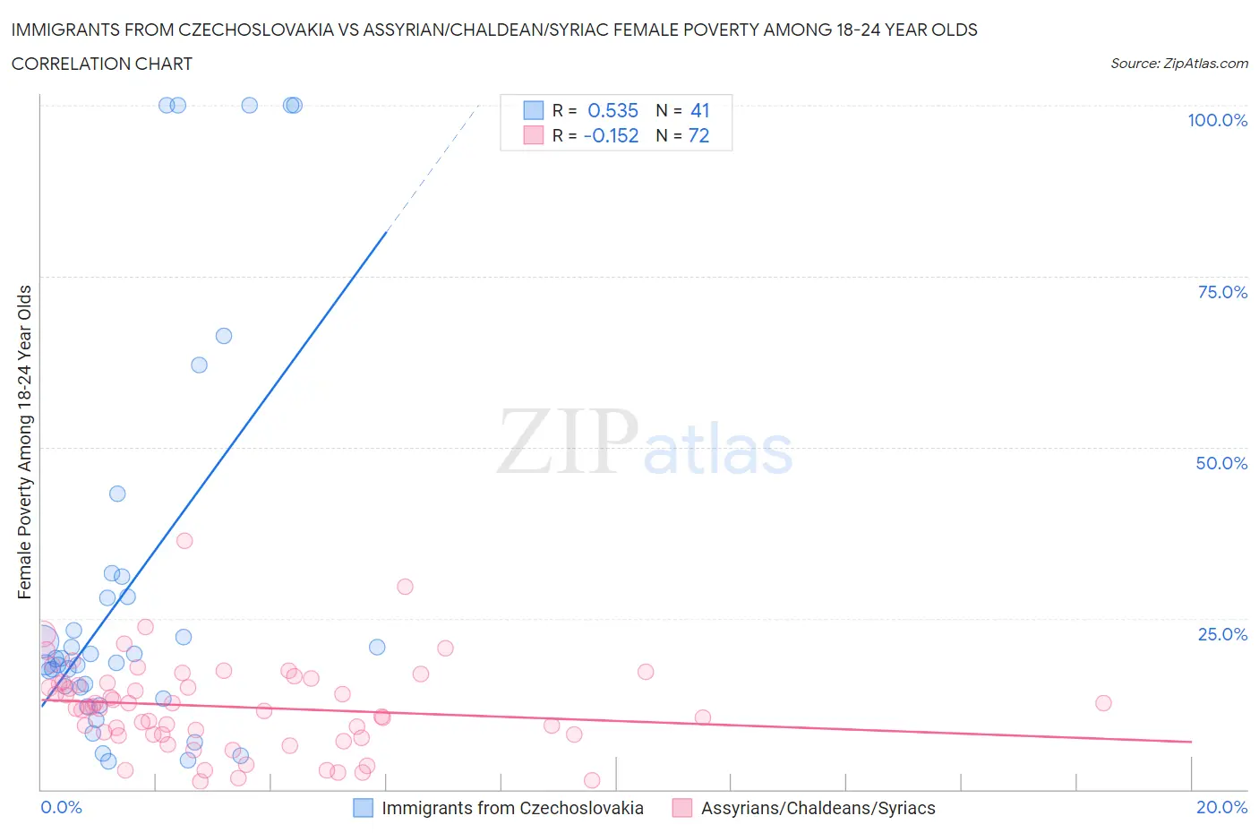 Immigrants from Czechoslovakia vs Assyrian/Chaldean/Syriac Female Poverty Among 18-24 Year Olds