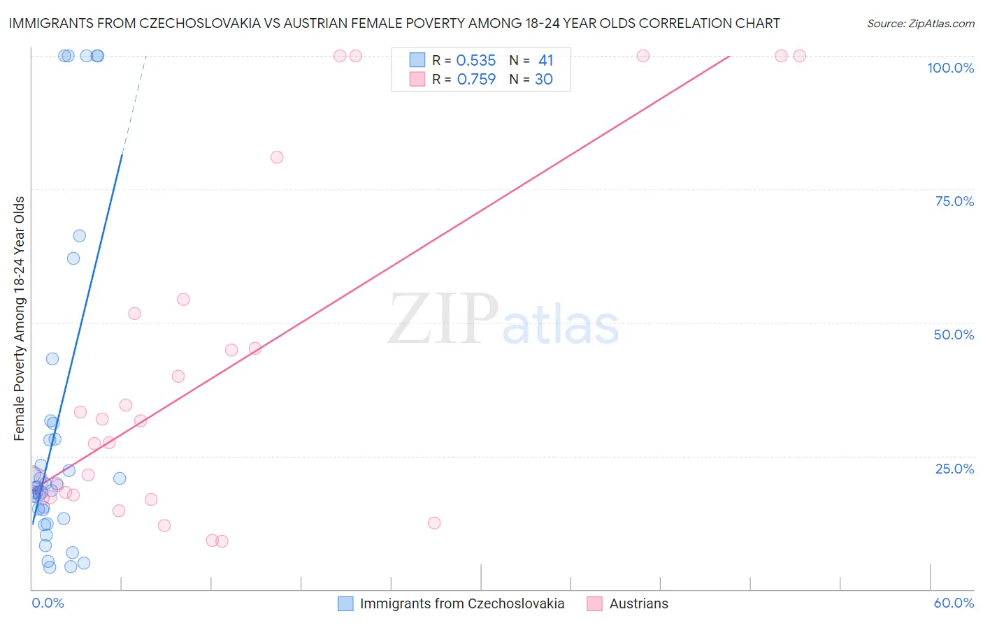 Immigrants from Czechoslovakia vs Austrian Female Poverty Among 18-24 Year Olds