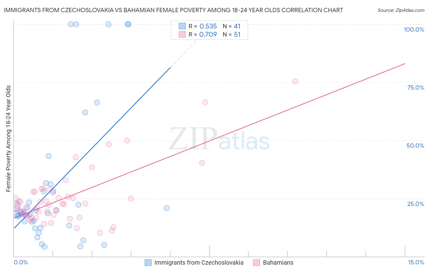 Immigrants from Czechoslovakia vs Bahamian Female Poverty Among 18-24 Year Olds