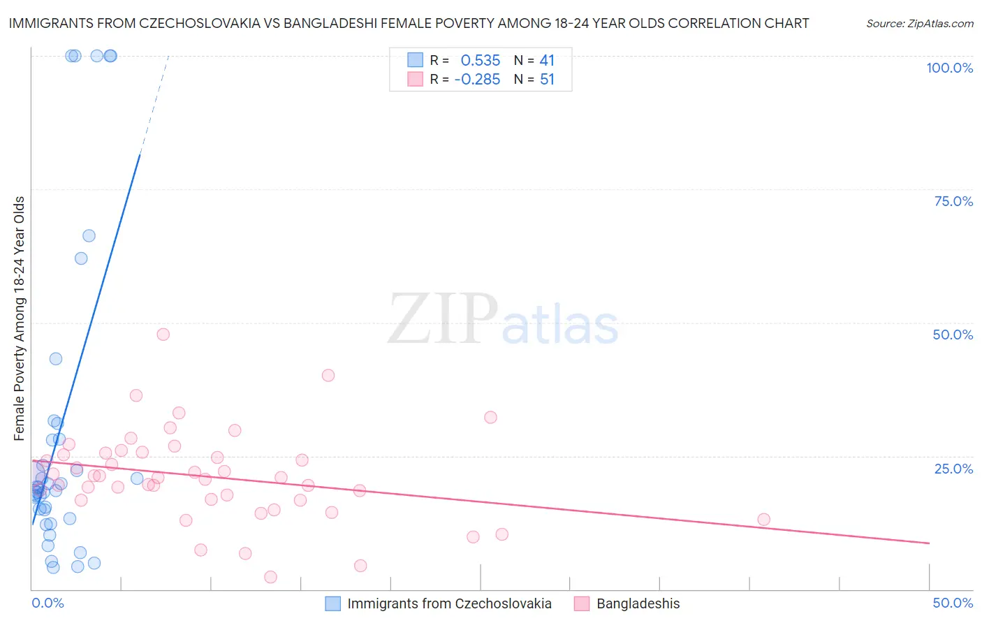 Immigrants from Czechoslovakia vs Bangladeshi Female Poverty Among 18-24 Year Olds