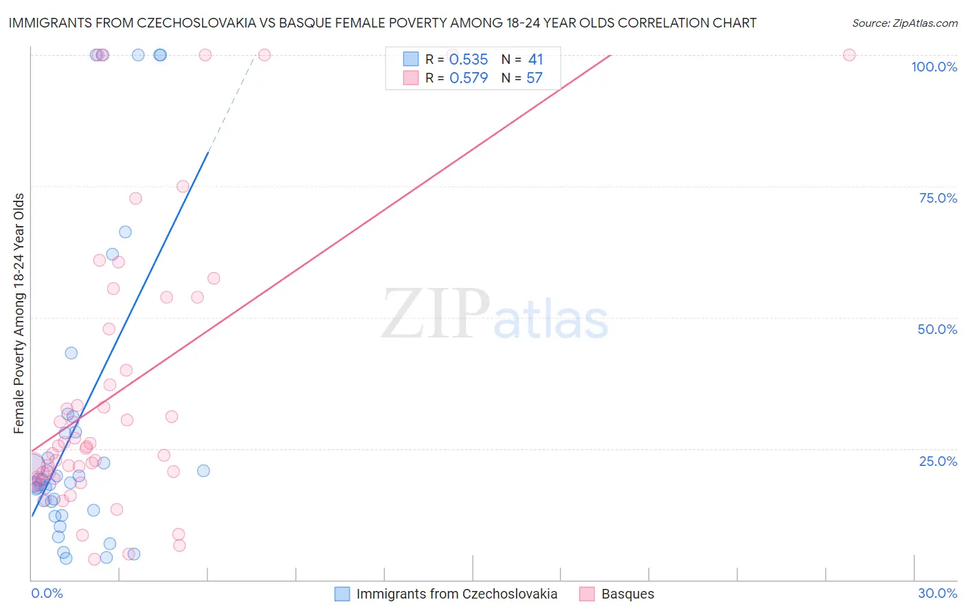 Immigrants from Czechoslovakia vs Basque Female Poverty Among 18-24 Year Olds