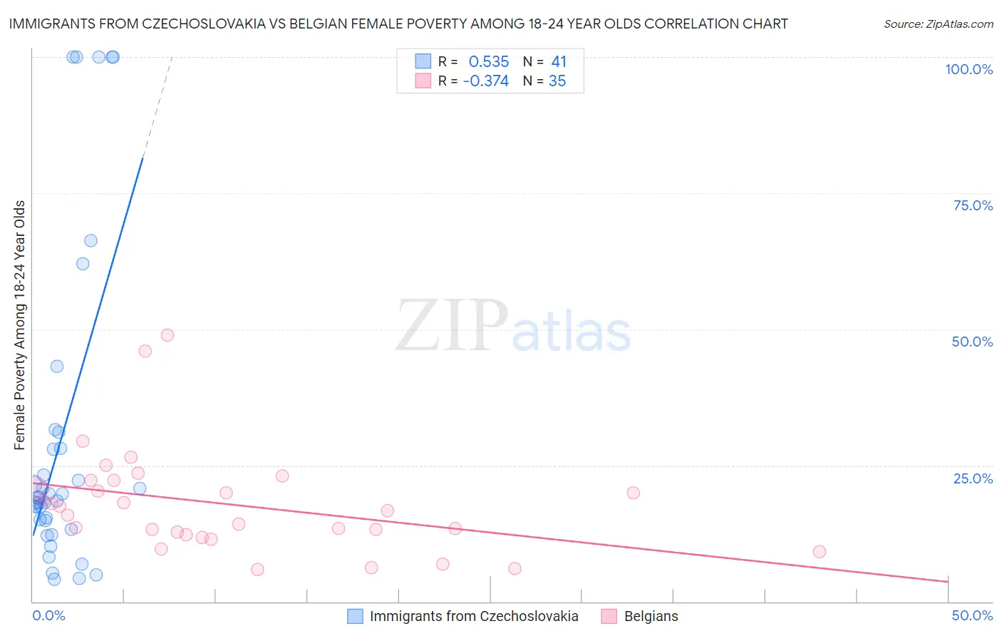 Immigrants from Czechoslovakia vs Belgian Female Poverty Among 18-24 Year Olds