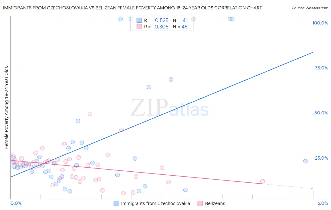 Immigrants from Czechoslovakia vs Belizean Female Poverty Among 18-24 Year Olds