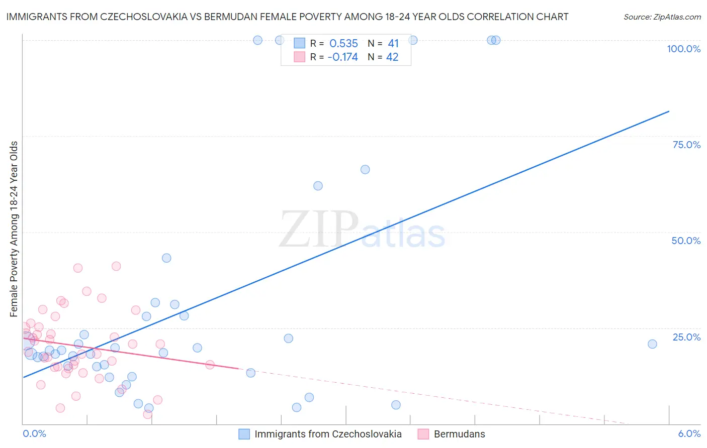 Immigrants from Czechoslovakia vs Bermudan Female Poverty Among 18-24 Year Olds