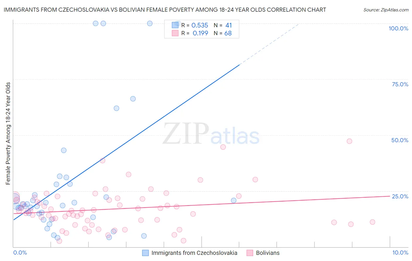 Immigrants from Czechoslovakia vs Bolivian Female Poverty Among 18-24 Year Olds