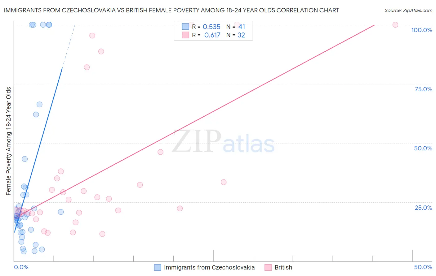 Immigrants from Czechoslovakia vs British Female Poverty Among 18-24 Year Olds