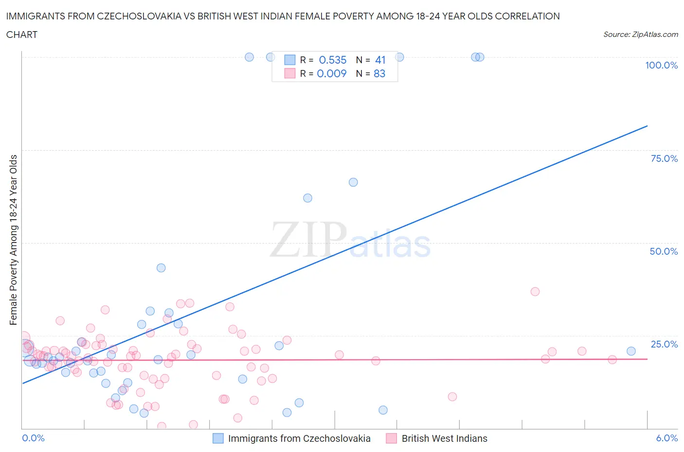 Immigrants from Czechoslovakia vs British West Indian Female Poverty Among 18-24 Year Olds