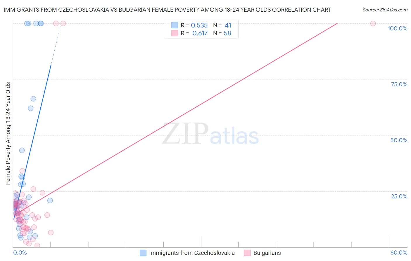 Immigrants from Czechoslovakia vs Bulgarian Female Poverty Among 18-24 Year Olds