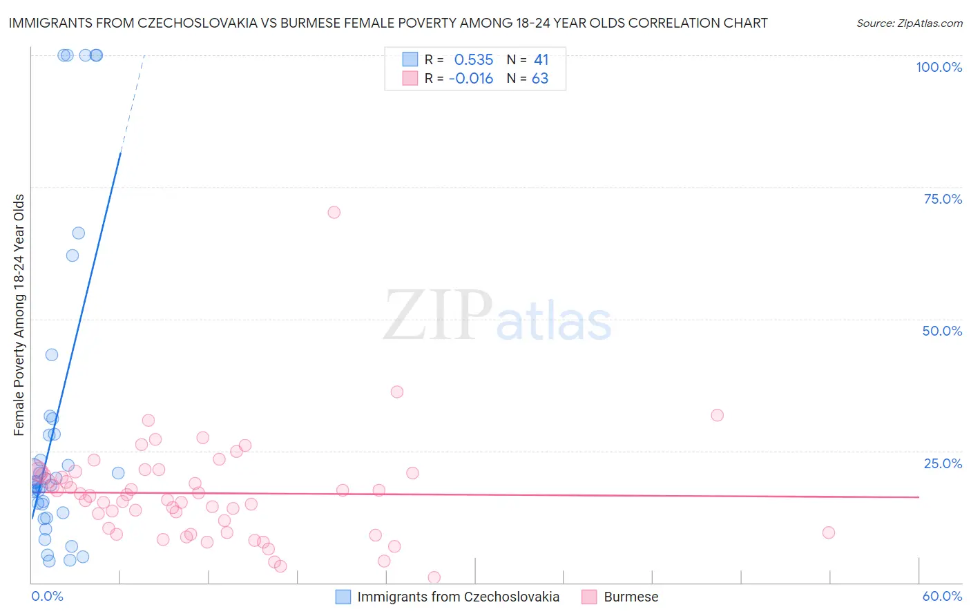 Immigrants from Czechoslovakia vs Burmese Female Poverty Among 18-24 Year Olds