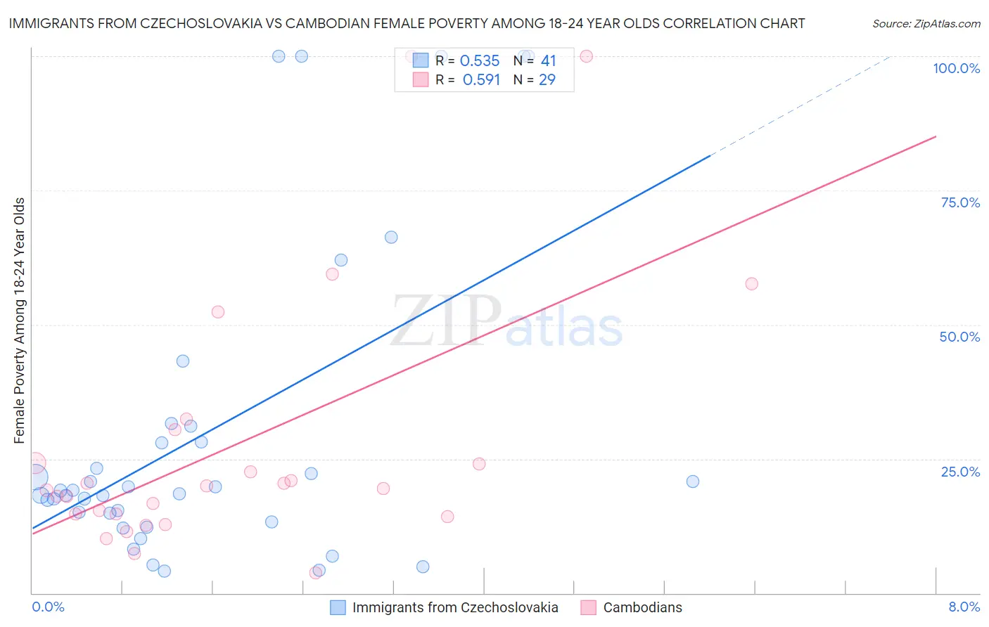 Immigrants from Czechoslovakia vs Cambodian Female Poverty Among 18-24 Year Olds