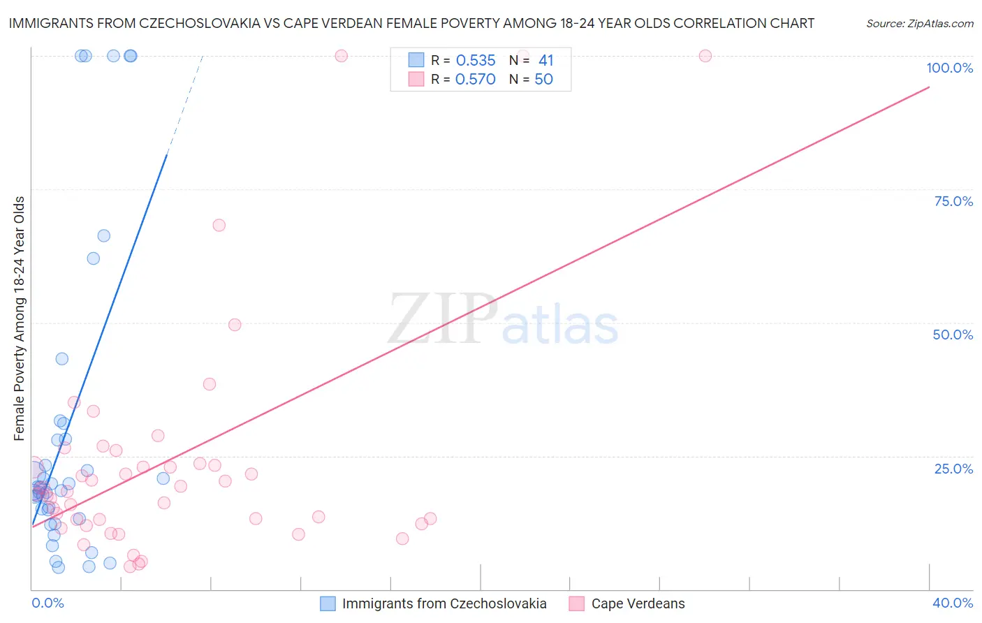 Immigrants from Czechoslovakia vs Cape Verdean Female Poverty Among 18-24 Year Olds