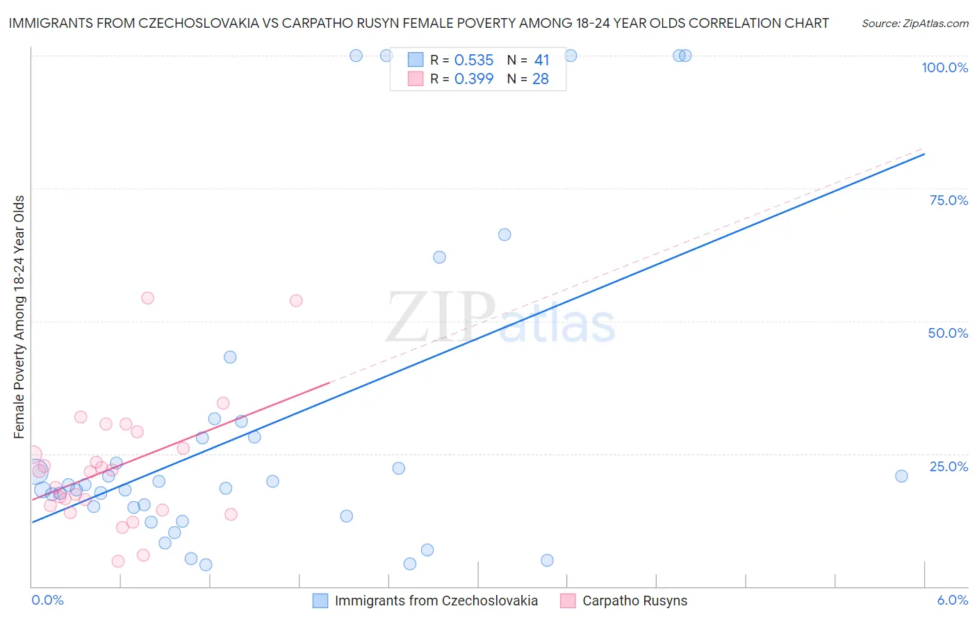 Immigrants from Czechoslovakia vs Carpatho Rusyn Female Poverty Among 18-24 Year Olds