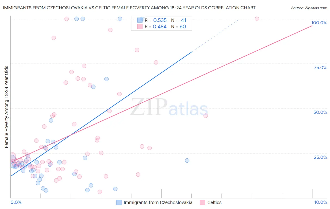 Immigrants from Czechoslovakia vs Celtic Female Poverty Among 18-24 Year Olds