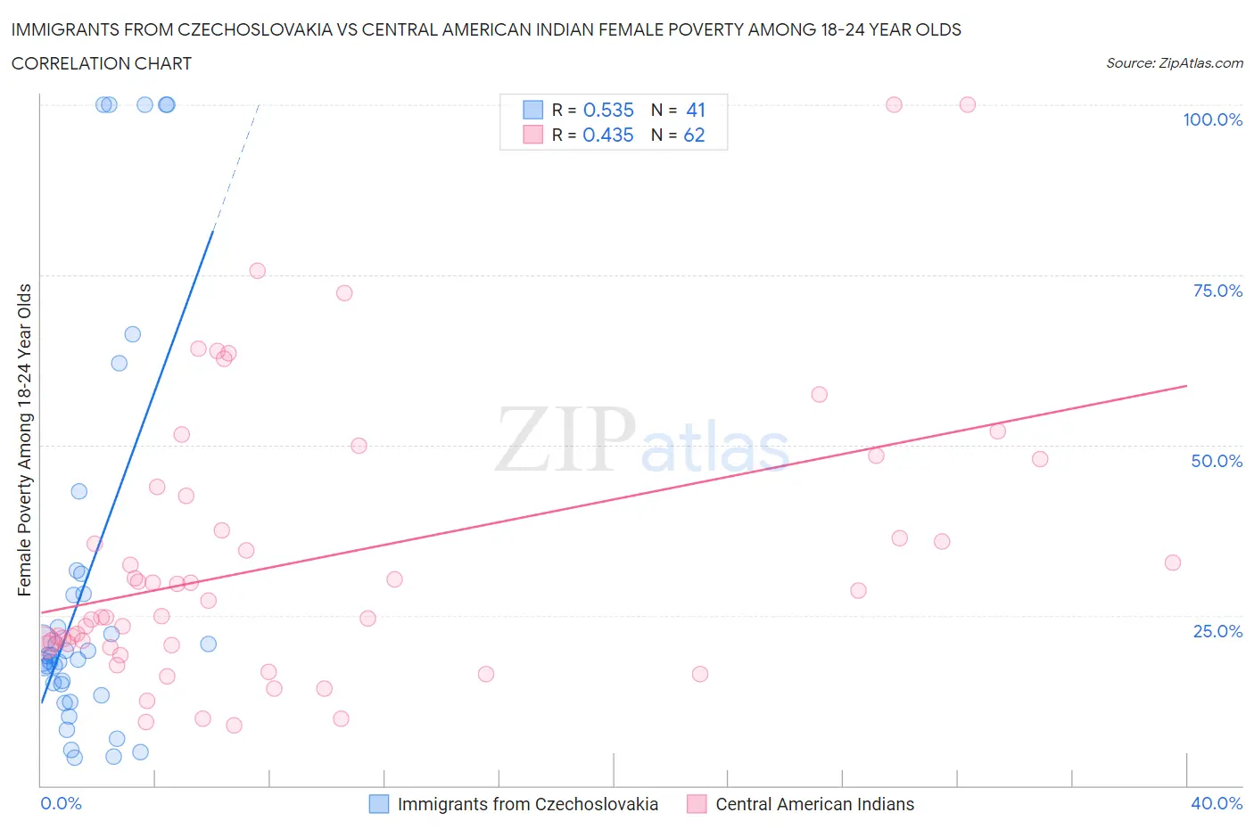 Immigrants from Czechoslovakia vs Central American Indian Female Poverty Among 18-24 Year Olds