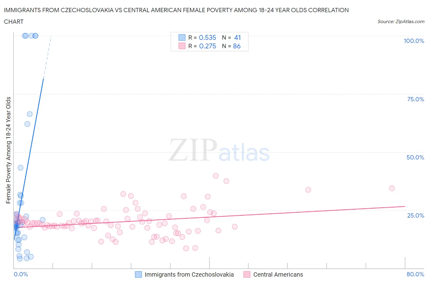 Immigrants from Czechoslovakia vs Central American Female Poverty Among 18-24 Year Olds