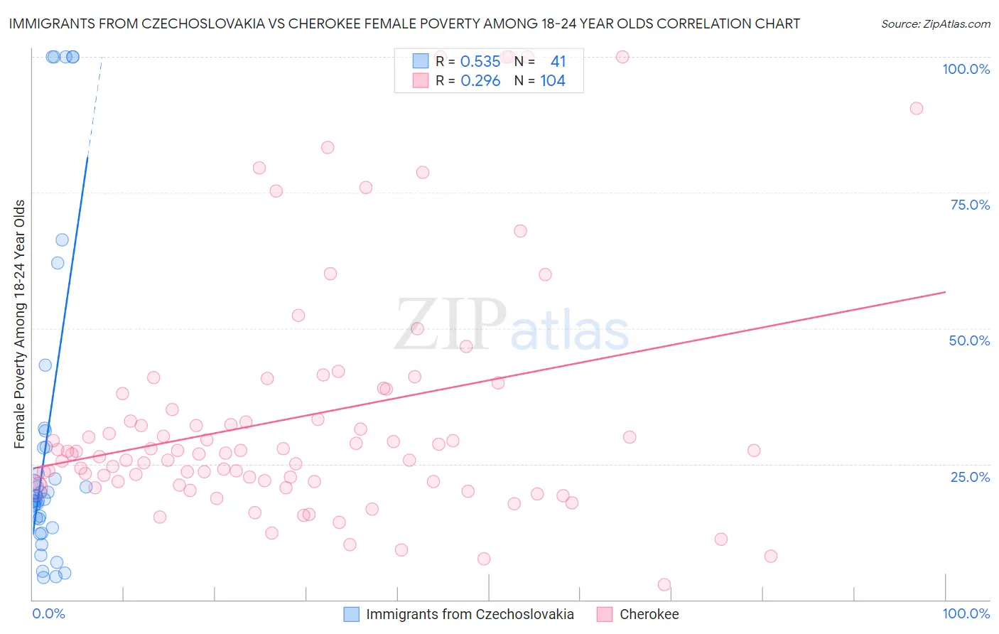 Immigrants from Czechoslovakia vs Cherokee Female Poverty Among 18-24 Year Olds