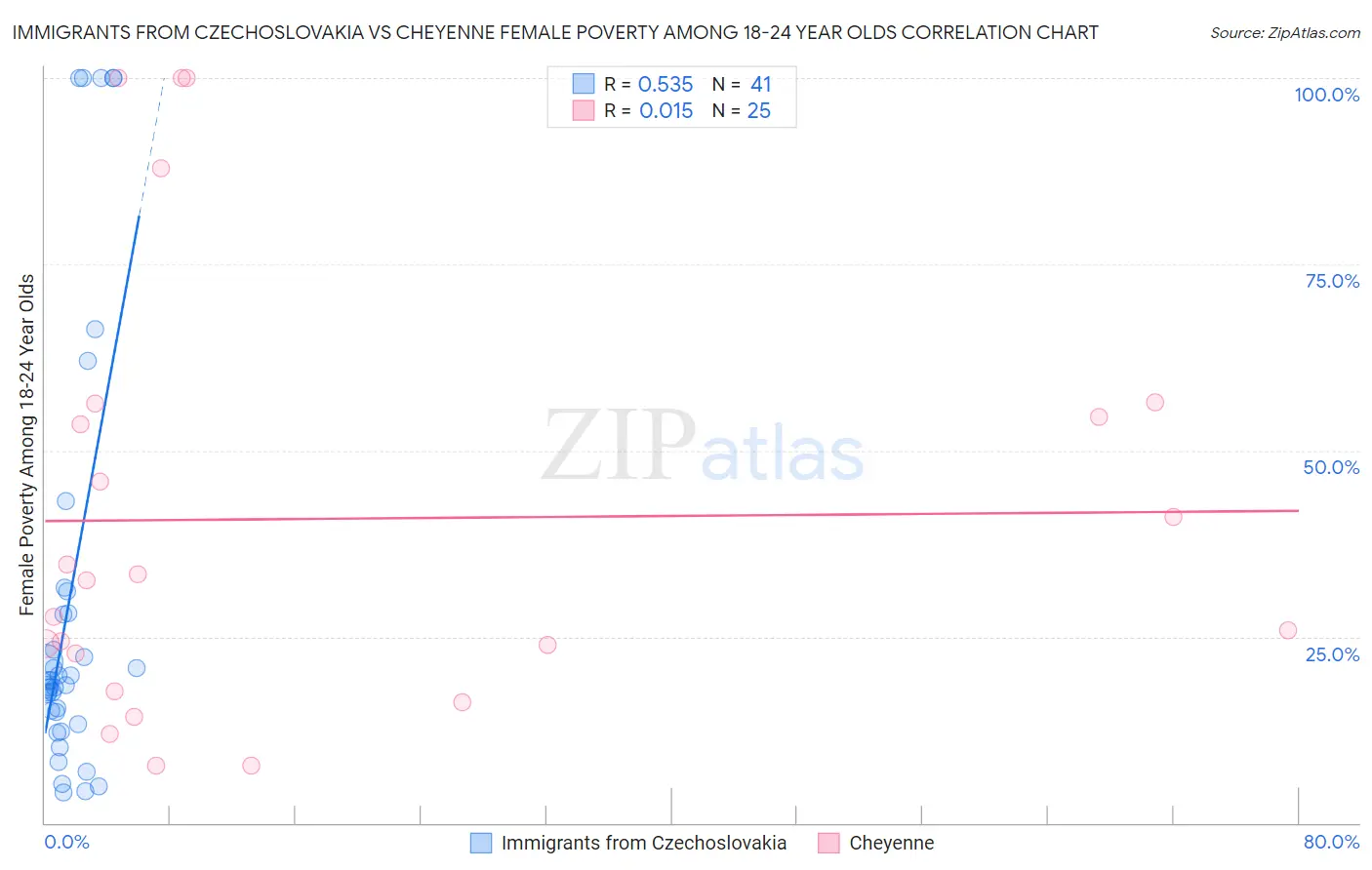 Immigrants from Czechoslovakia vs Cheyenne Female Poverty Among 18-24 Year Olds