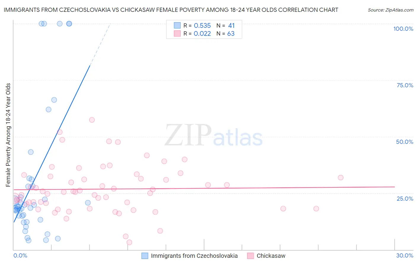 Immigrants from Czechoslovakia vs Chickasaw Female Poverty Among 18-24 Year Olds