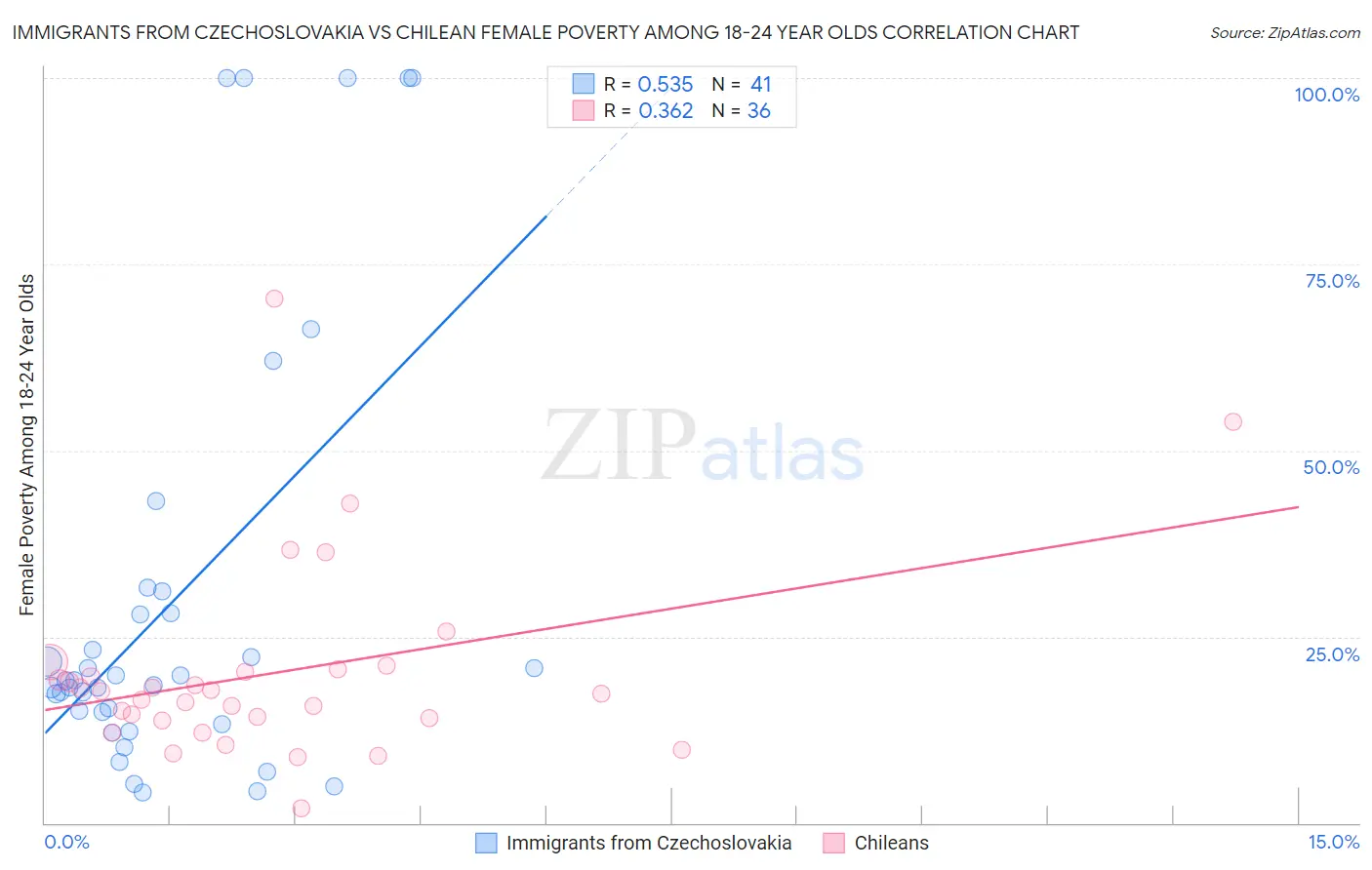 Immigrants from Czechoslovakia vs Chilean Female Poverty Among 18-24 Year Olds